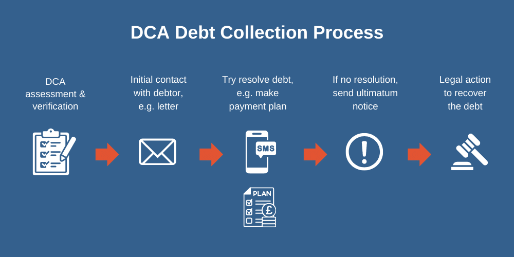 Business Debt Collection