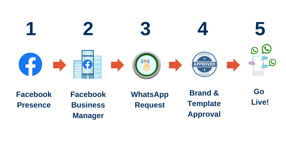 whatsapp application process